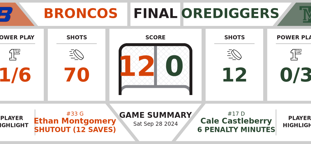 Broncos shutout Orediggers (12-0)