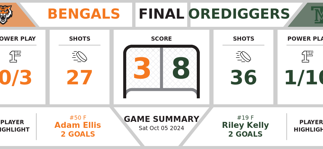 Bengals taken down by Orediggers (3-8)