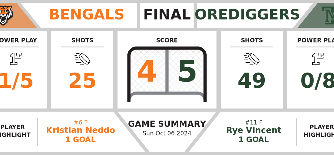 Bengals fall to Orediggers (4-5)