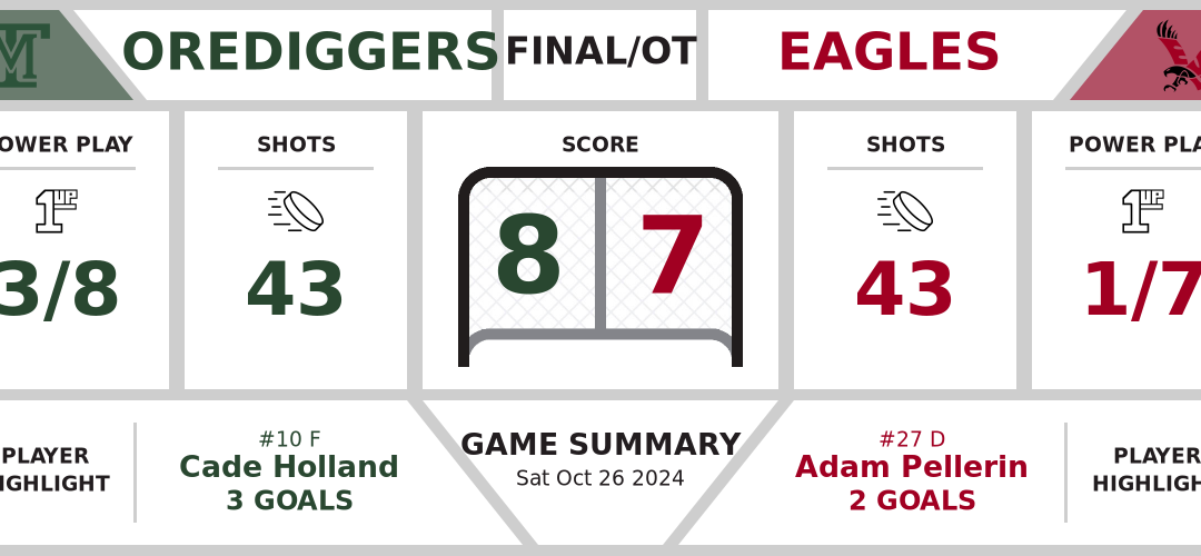 Orediggers rally past Eagles in OT (8-7)