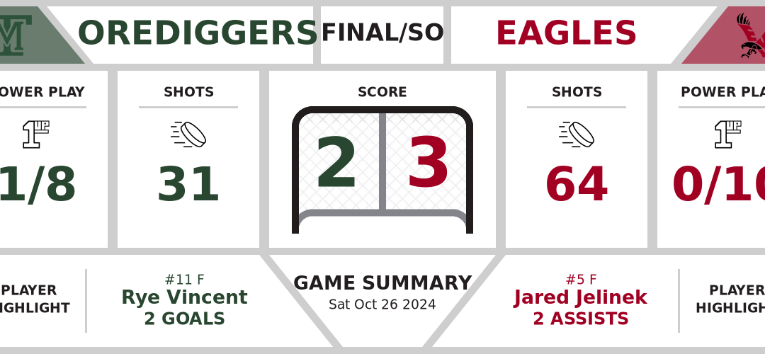 Orediggers defeated by Eagles in shootout (2-3)