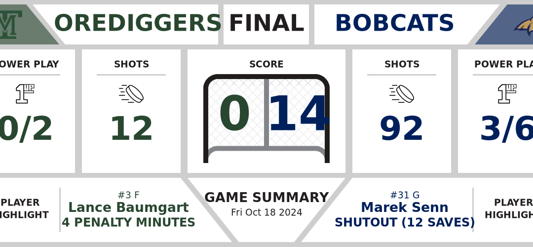 Orediggers shutout by Bobcats (0-14)