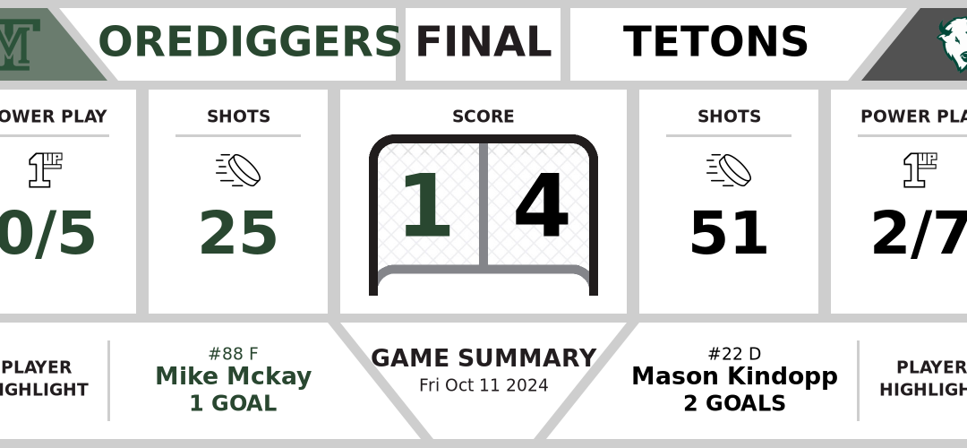 Orediggers defeated by Tetons (1-4)