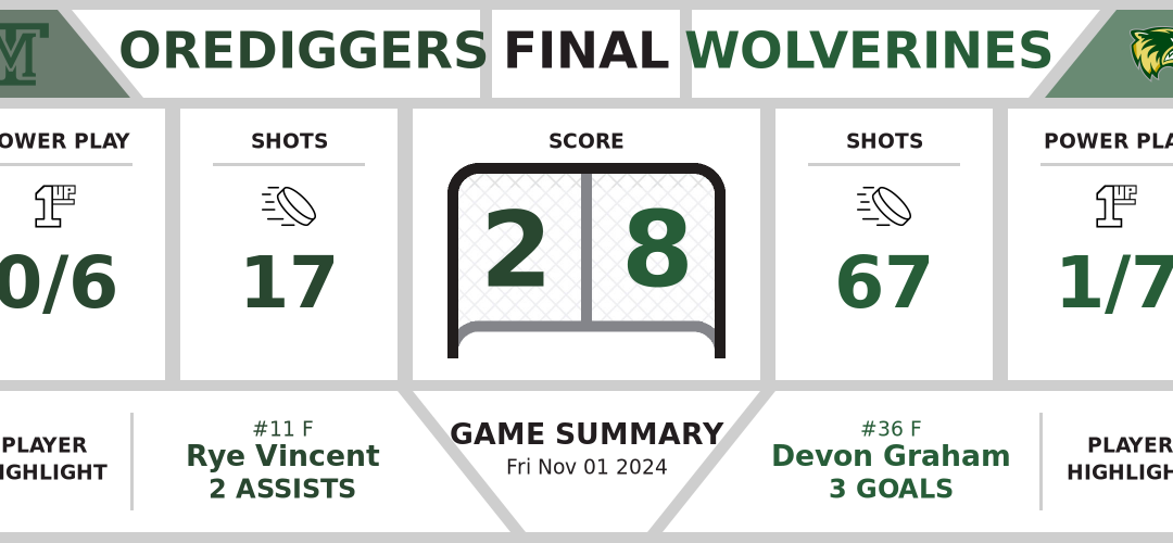 Orediggers vanquished by Wolverines (2-8)