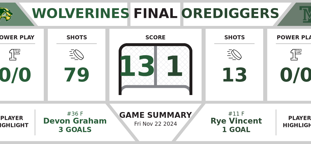 Wolverines smash Orediggers (13-1)