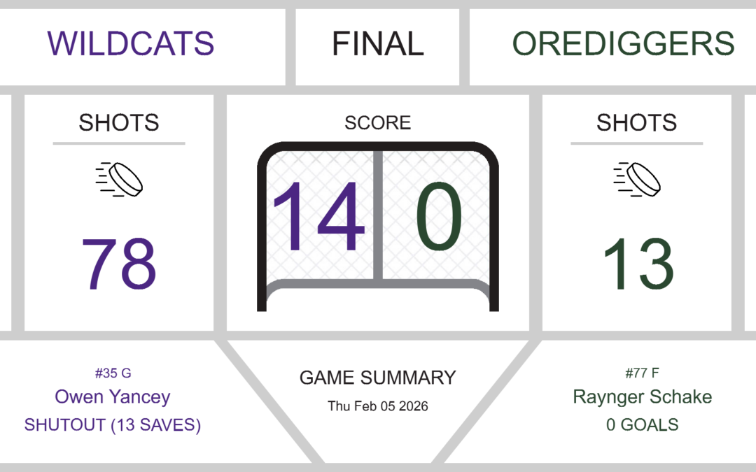 Tough Night for Orediggers Against Wildcats