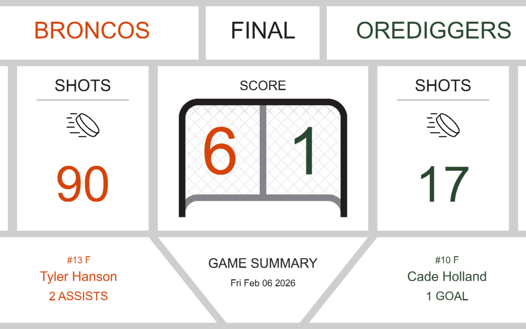 Tough Night for Orediggers Against Broncos